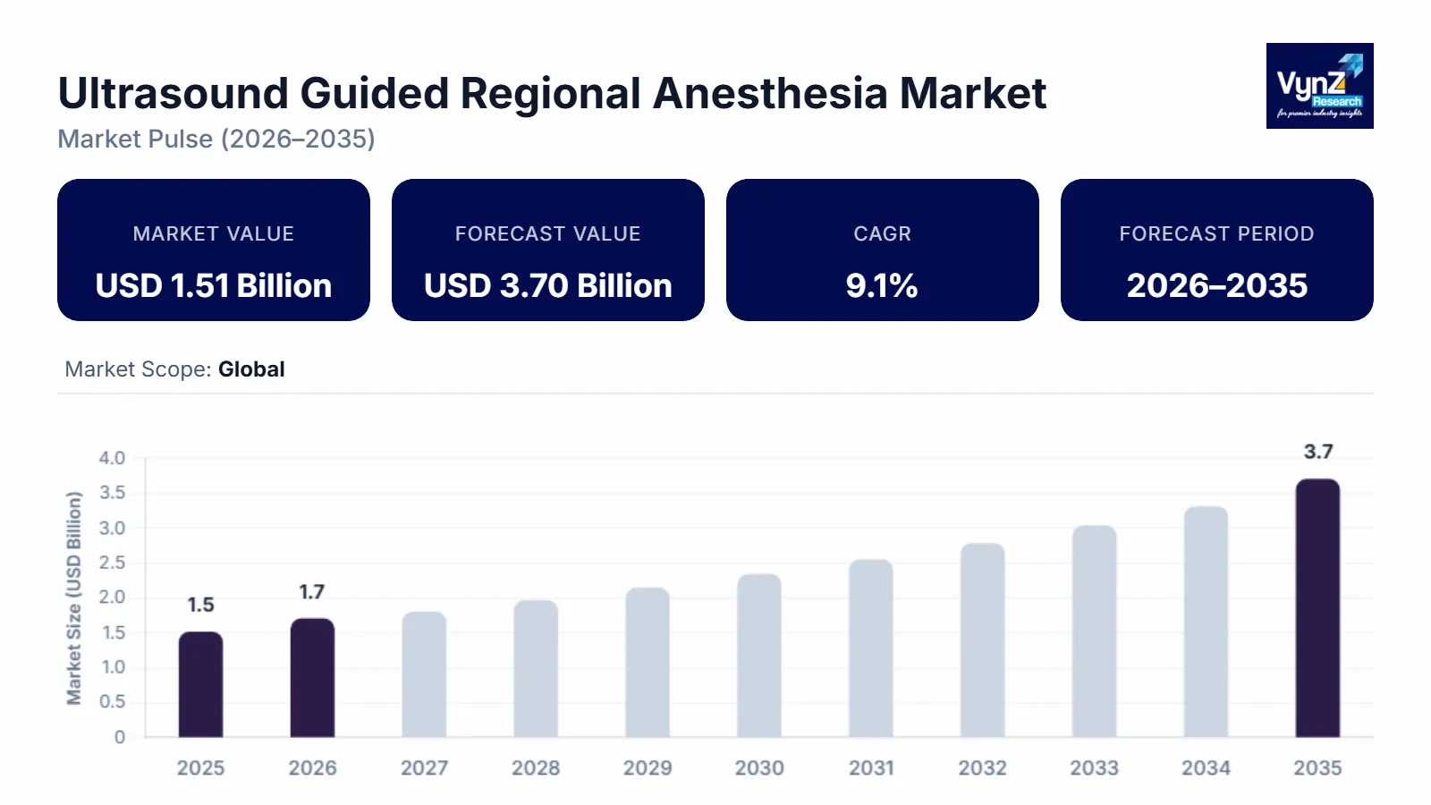 Ultrasound Guided Regional Anesthesia Market Size